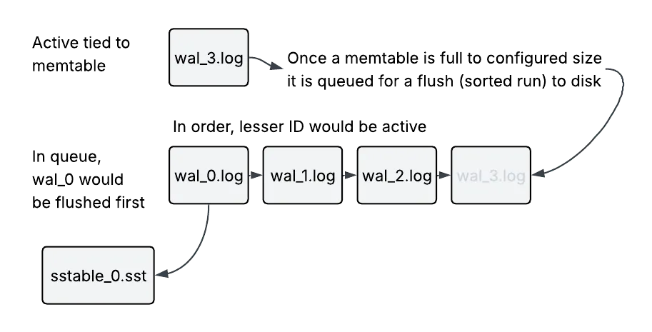 WAL Rotation Process