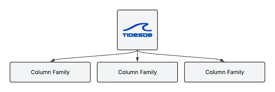 Column Families