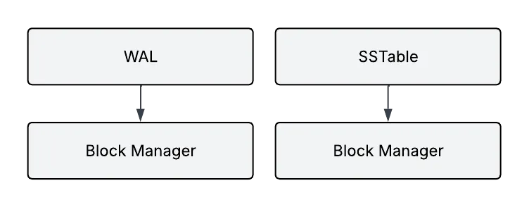 Block Manager