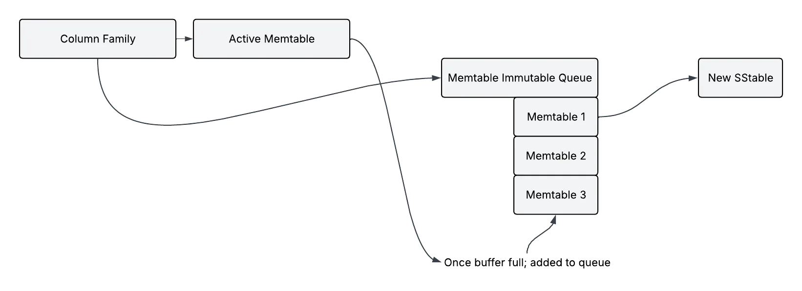 WAL/Memtable Lifecycle