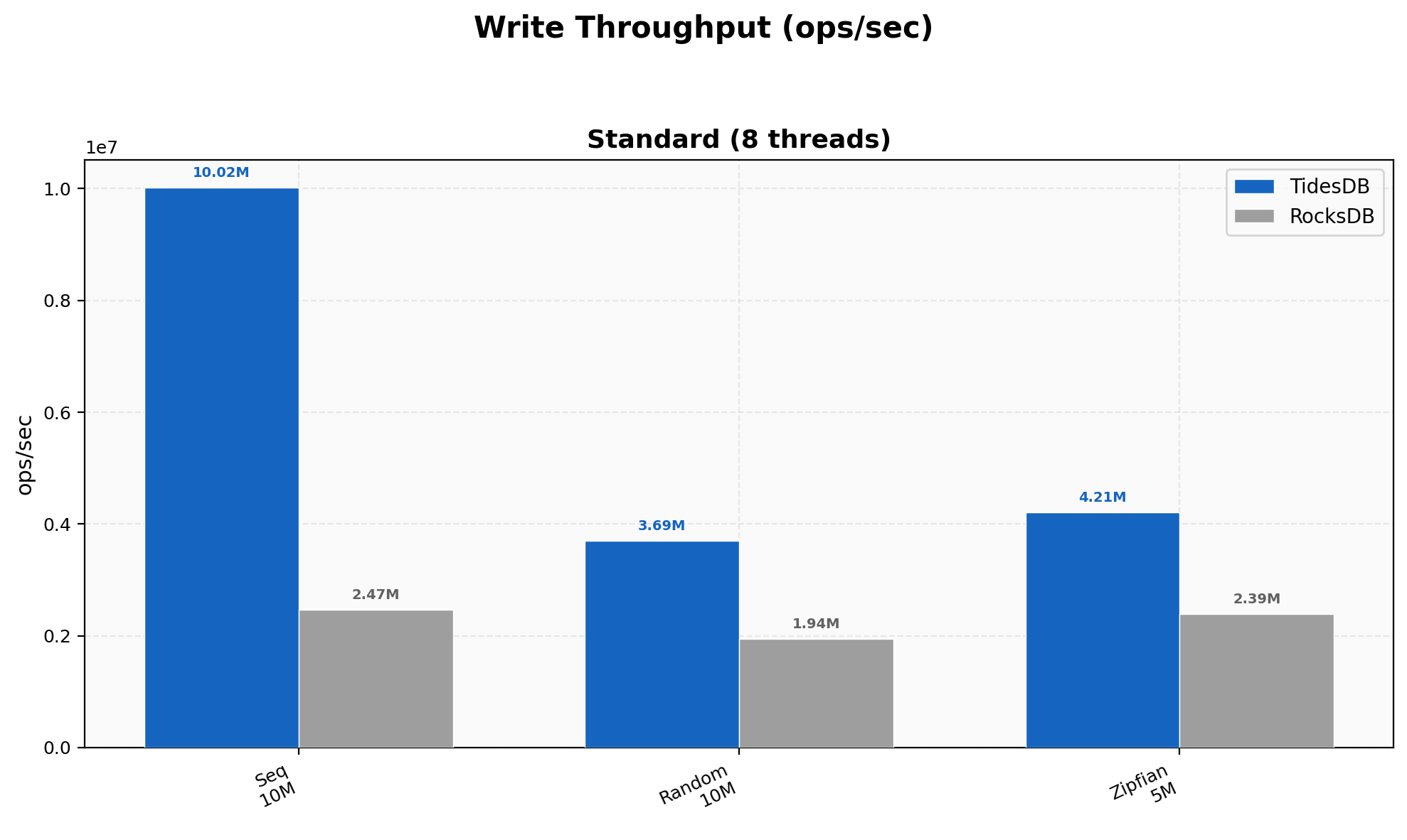 Write Throughput