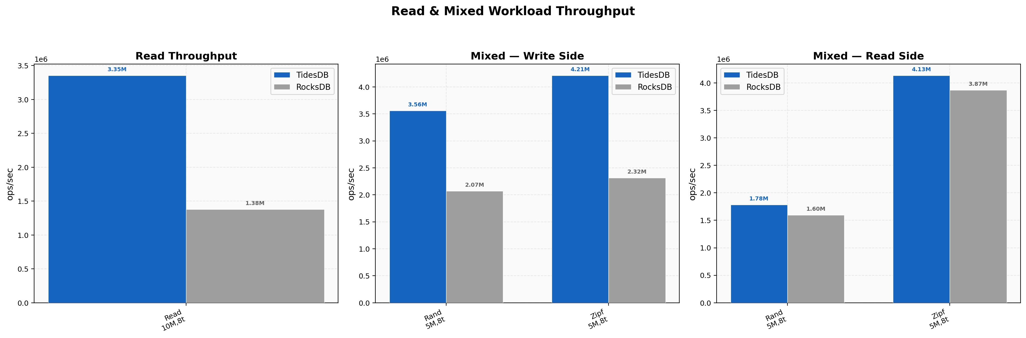 Read & Mixed Throughput