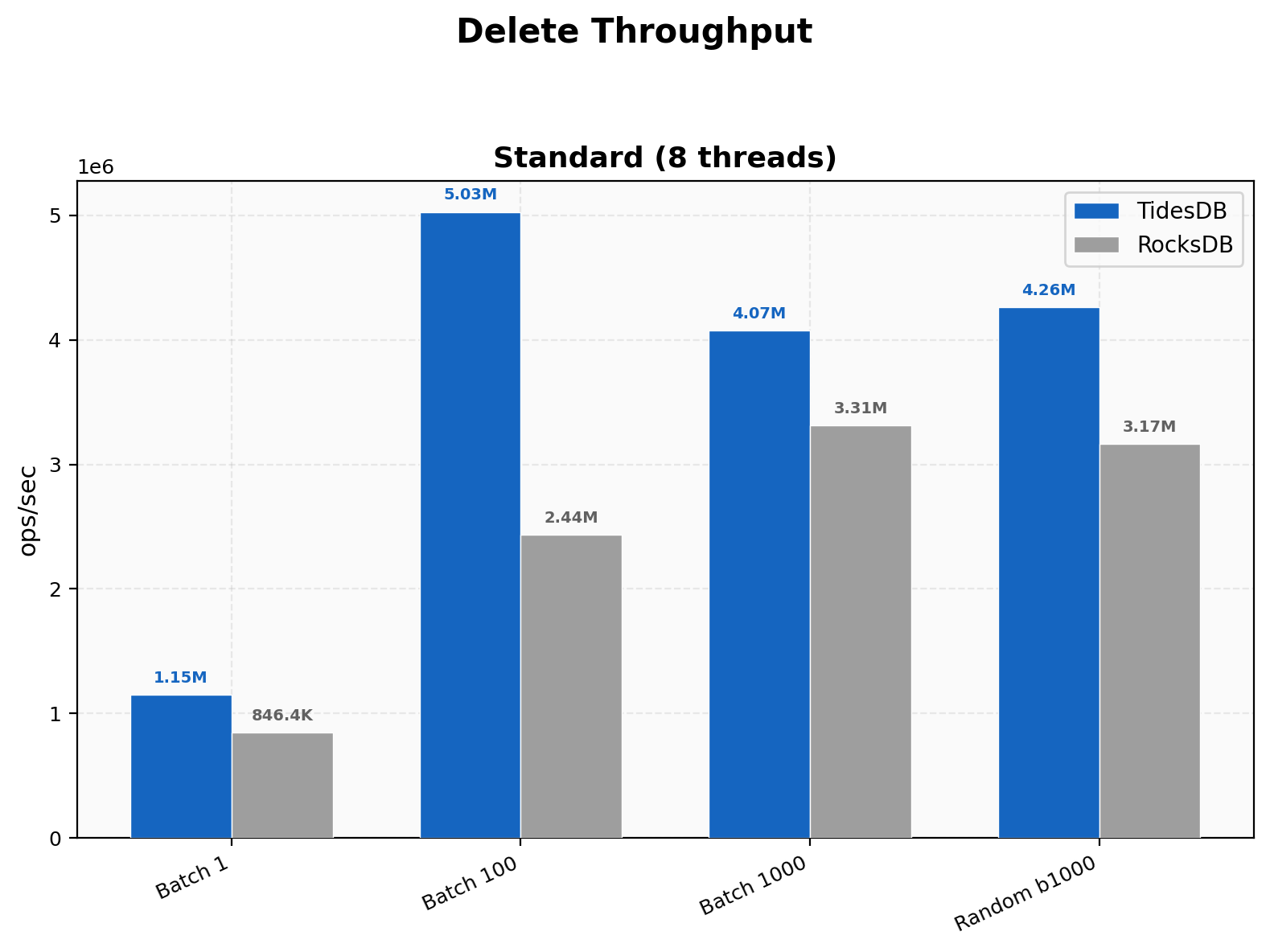 Delete Throughput