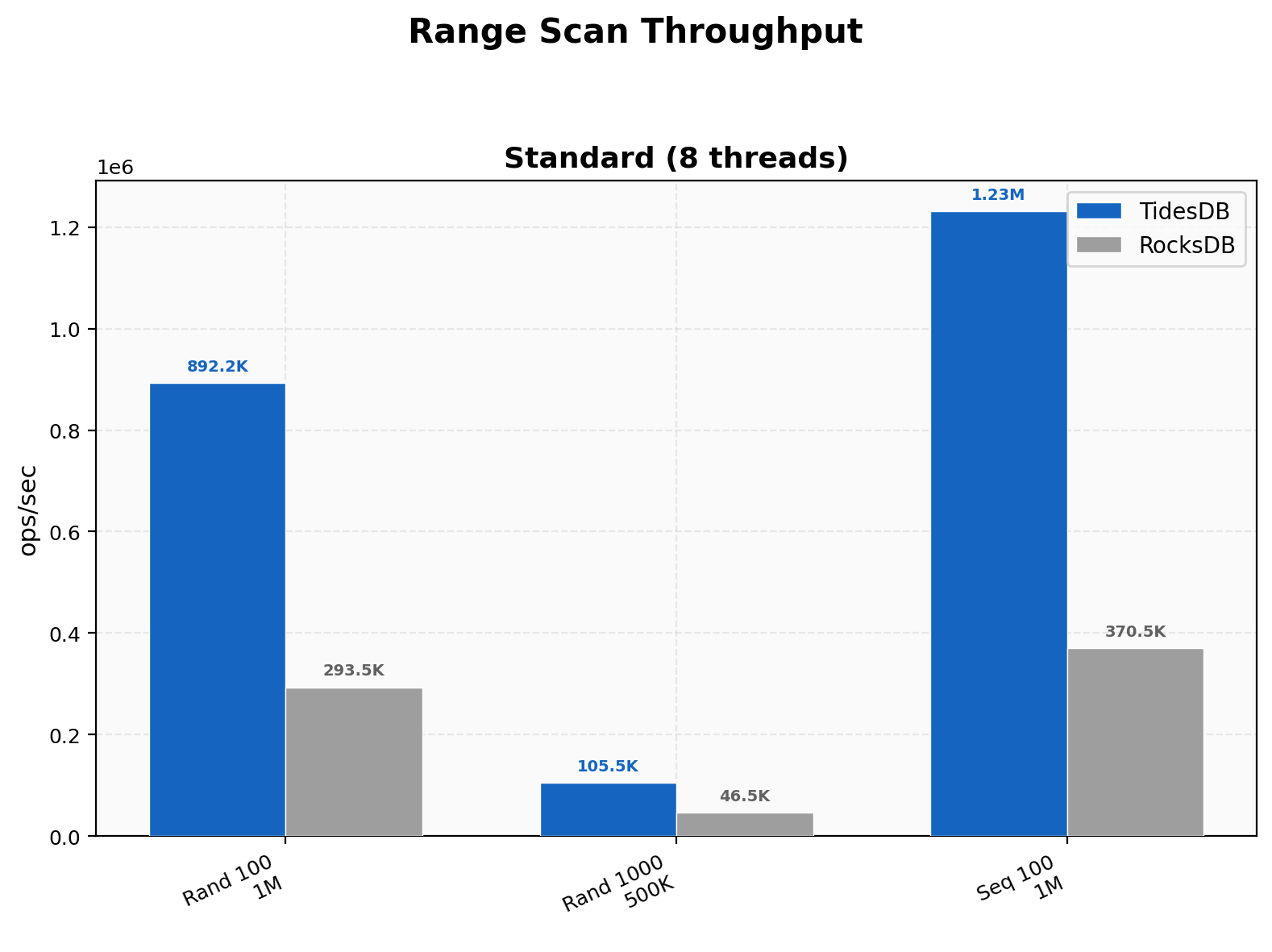 Range Scan Throughput
