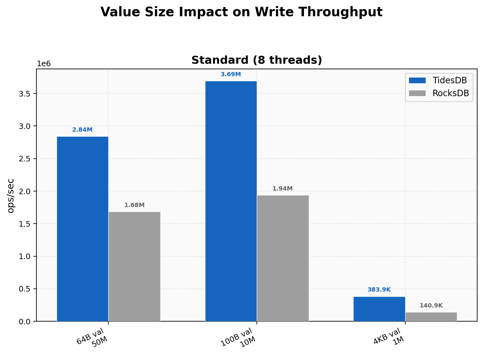 Value Size Impact