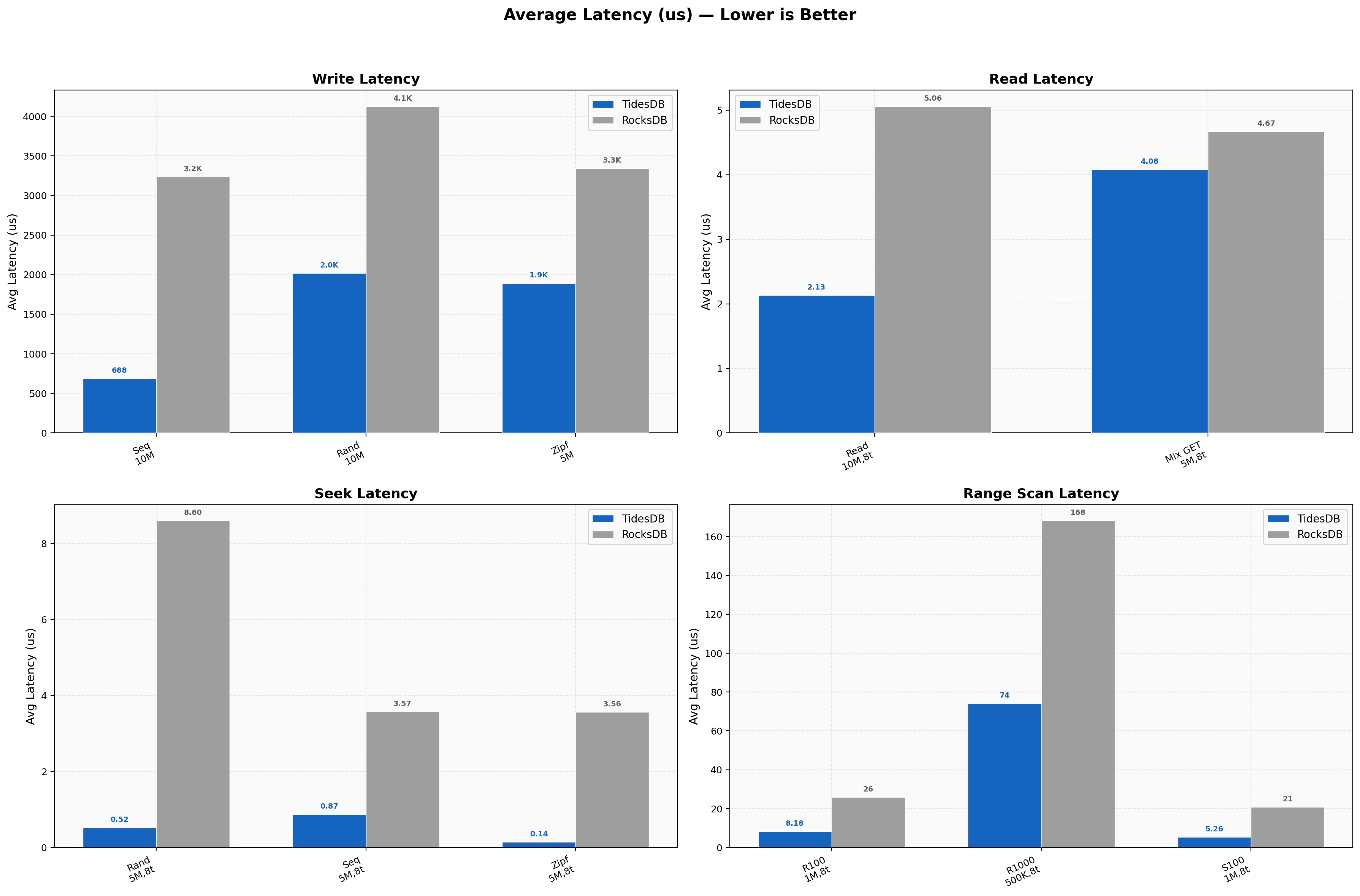 Latency Overview