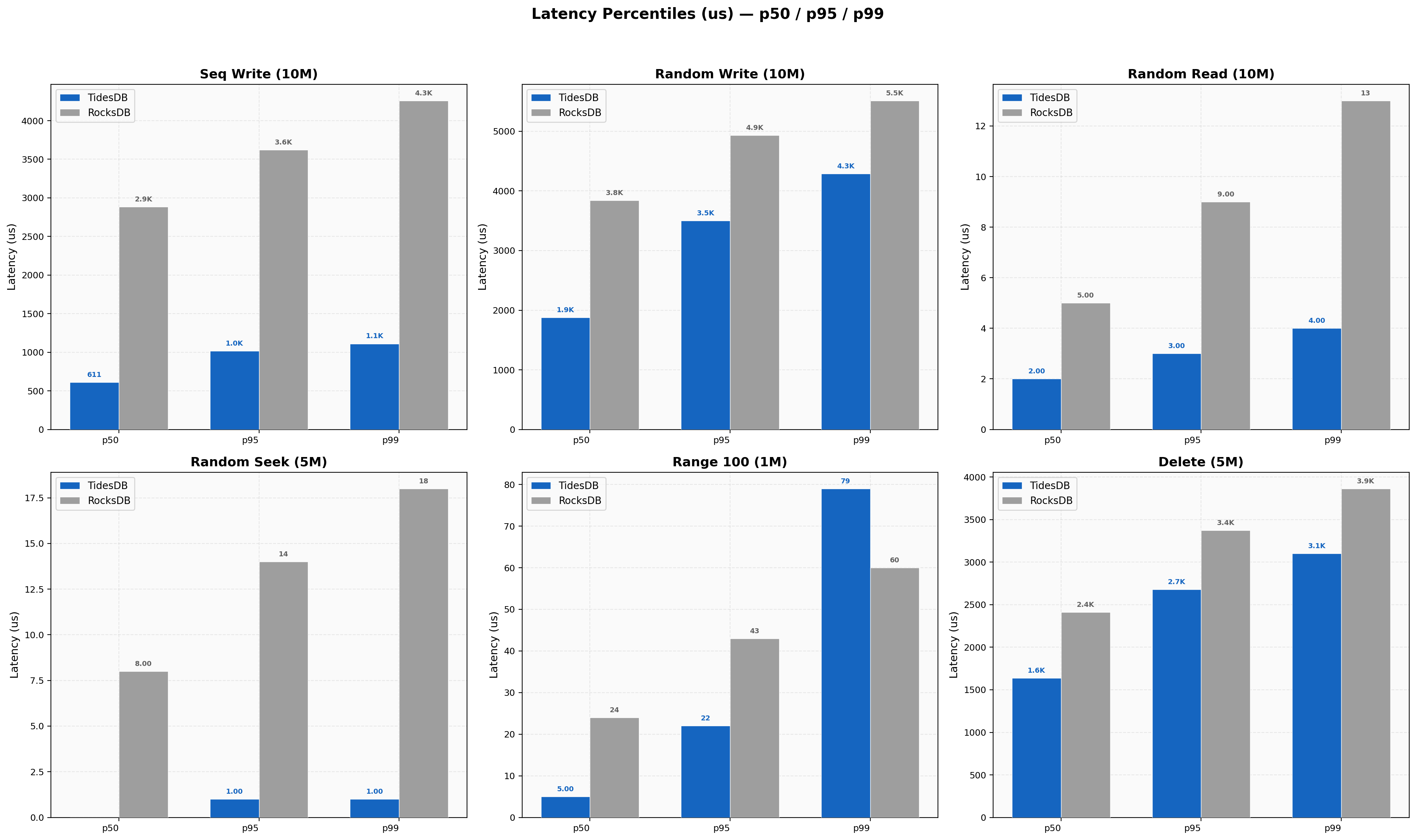 Latency Percentiles