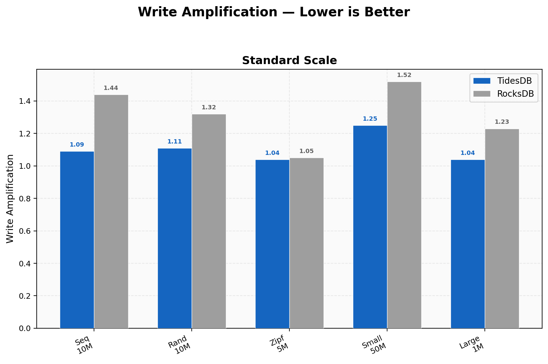 Write Amplification