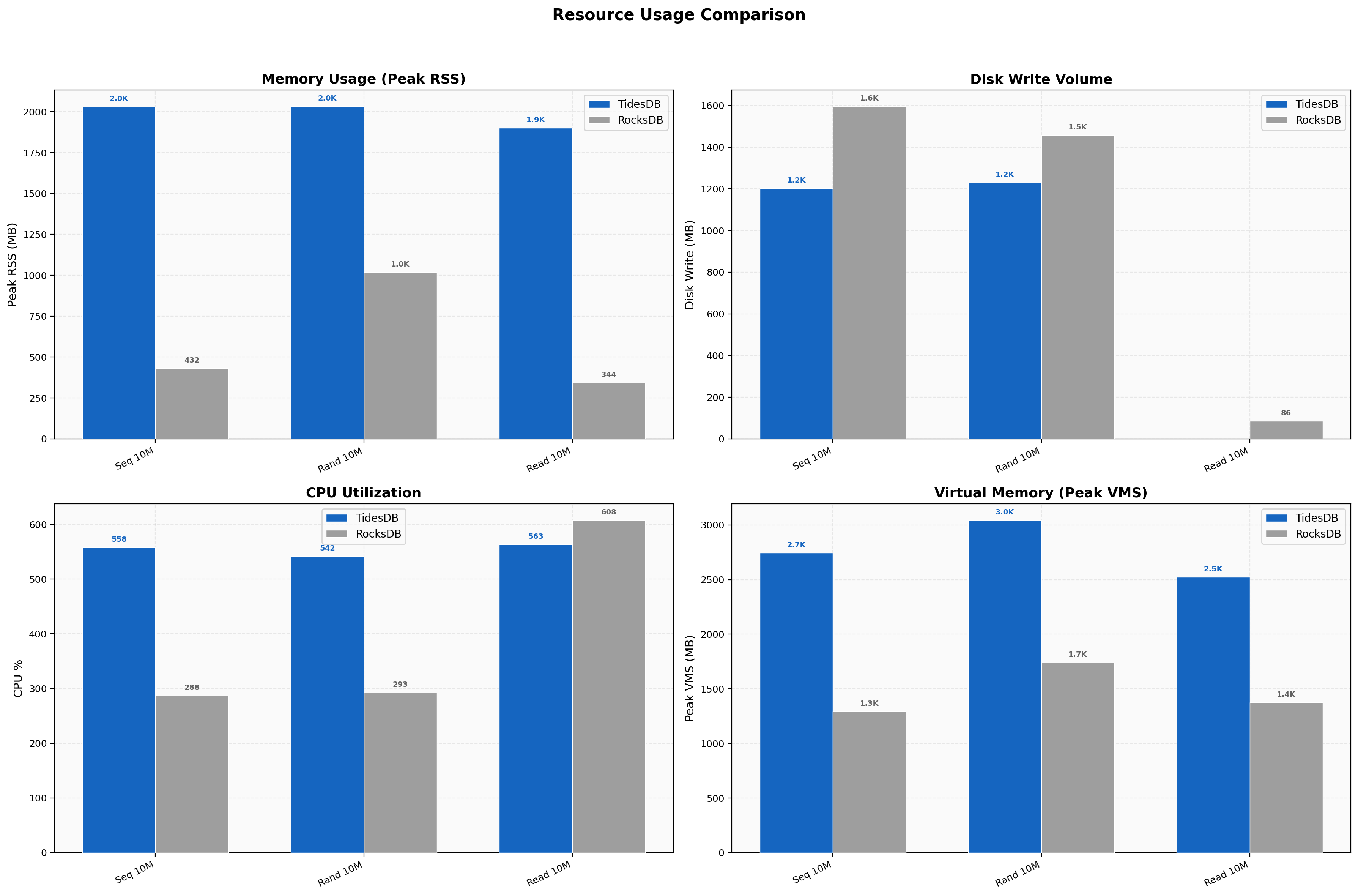 Resource Usage