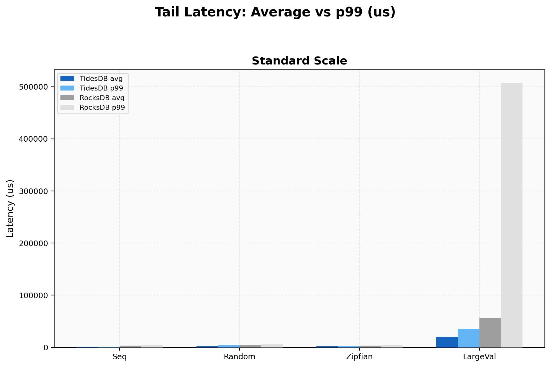 Tail Latency