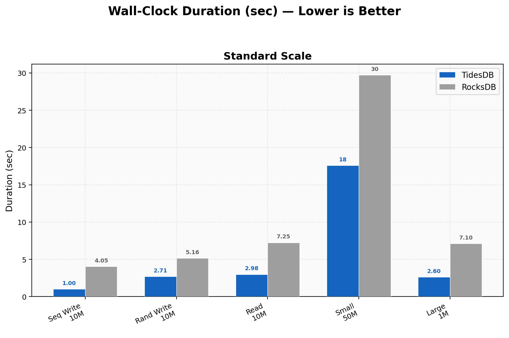 Duration Comparison