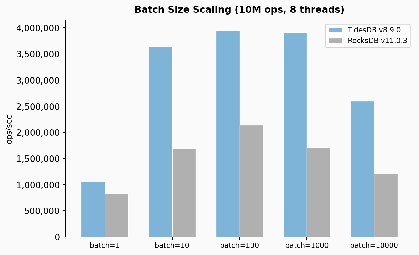 Batch Size Scaling