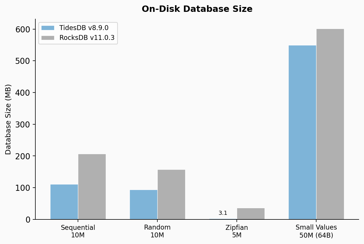 Database Size