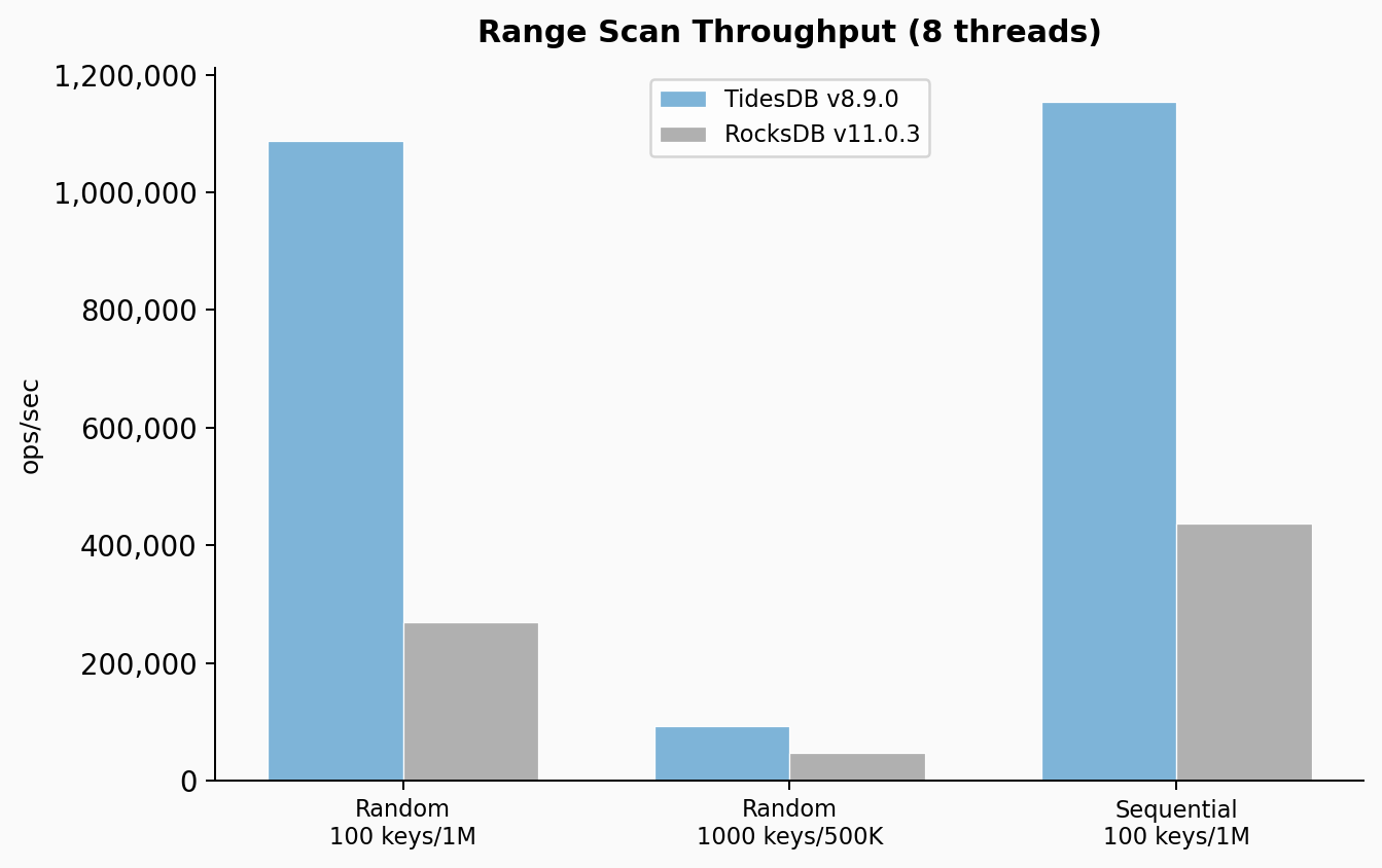 Range Scan Throughput