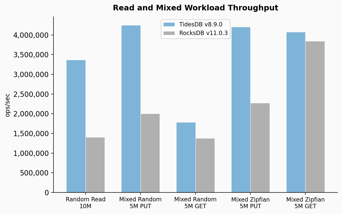 Read and Mixed Throughput