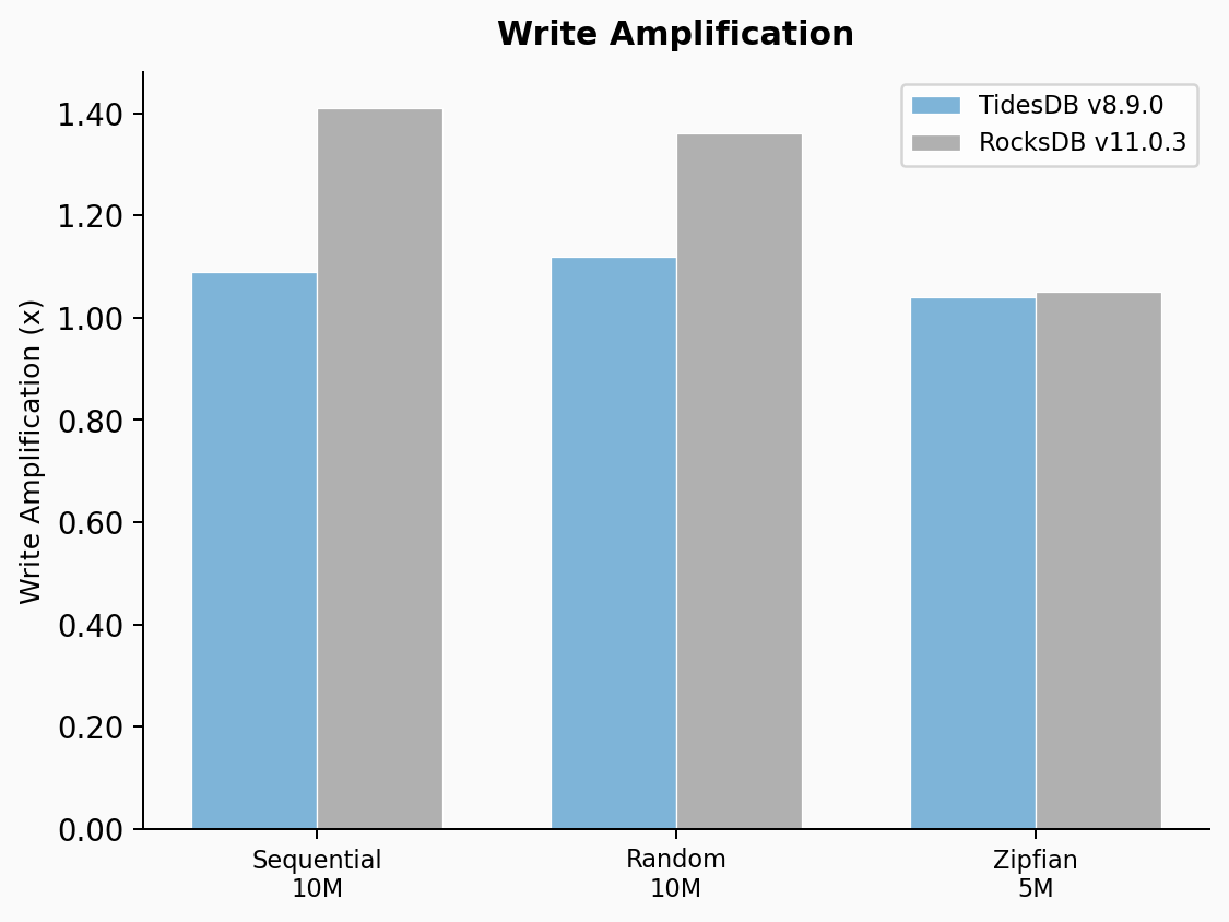 Write Amplification