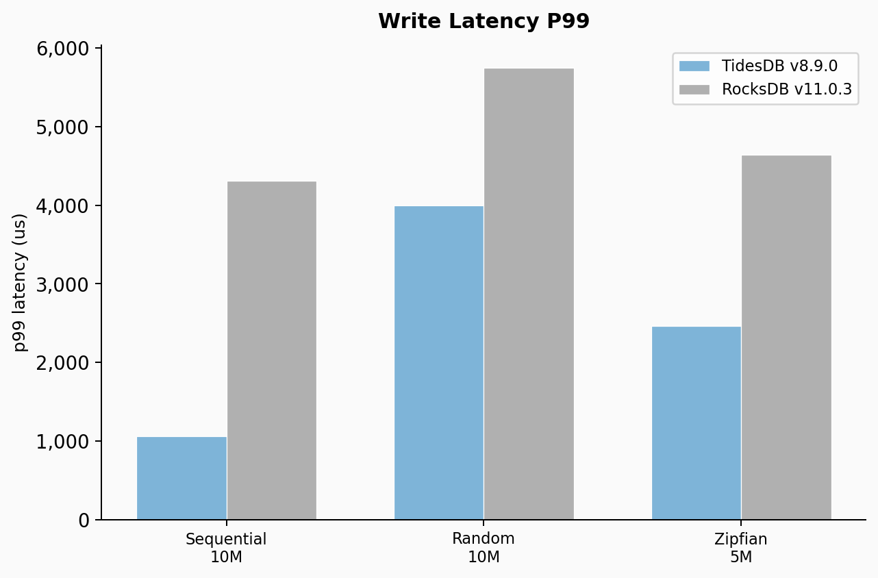 Write Latency P99