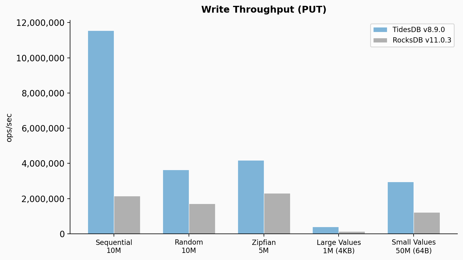 Write Throughput