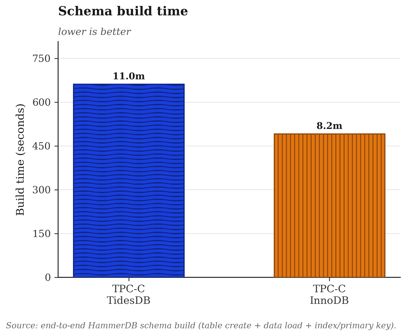 Schema build time