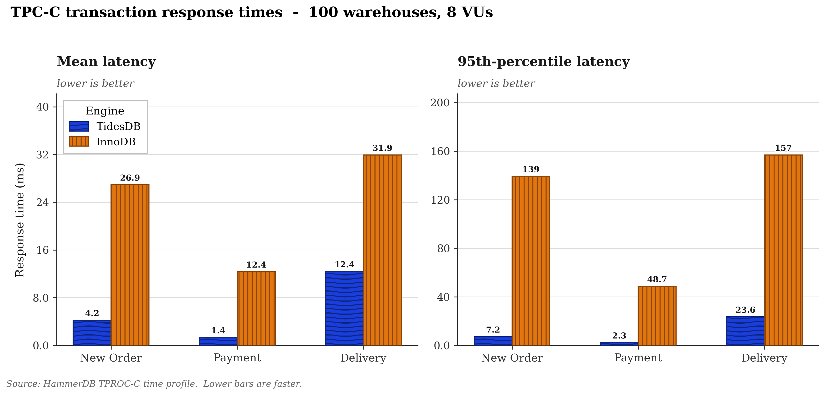 TPC-C transaction response times