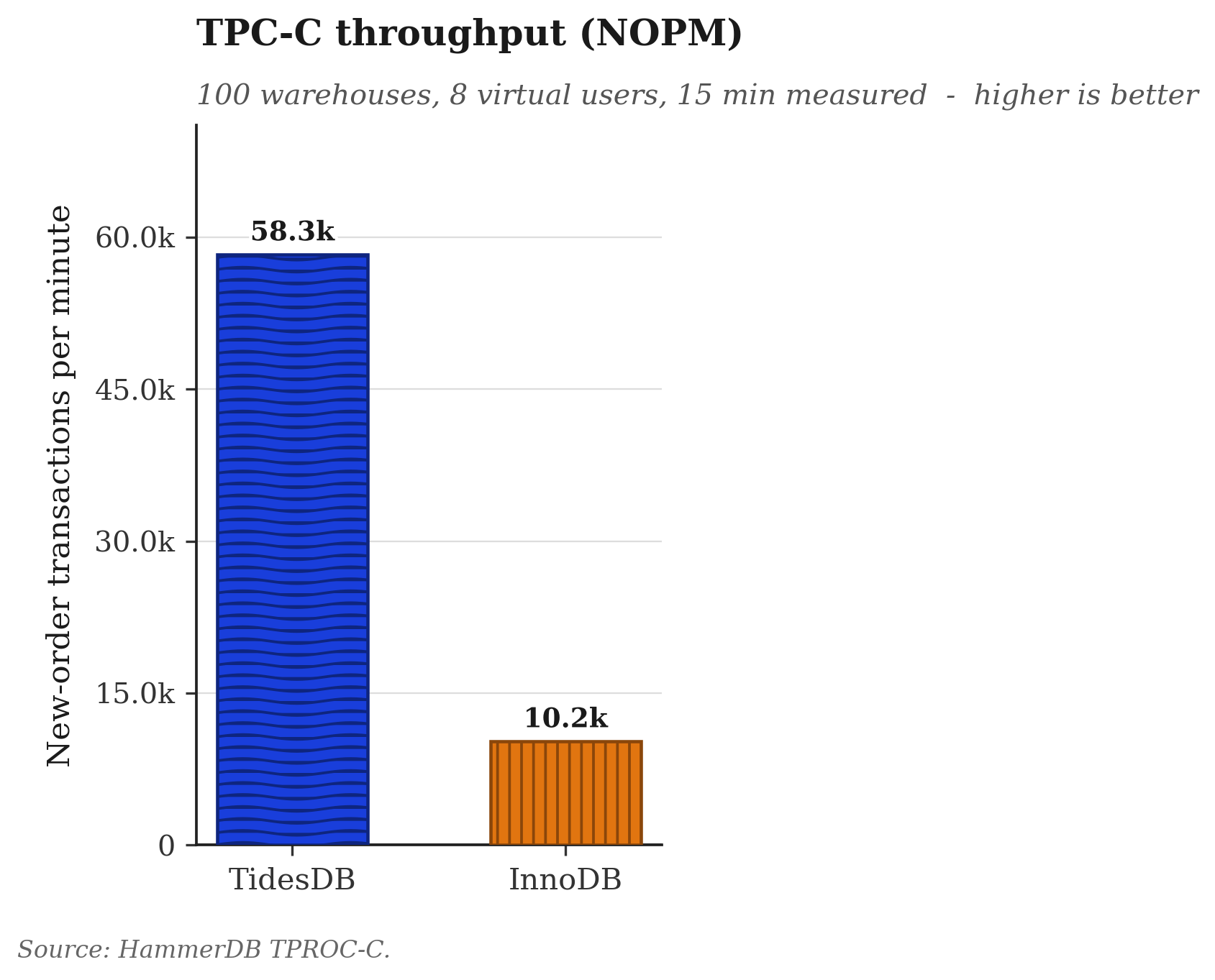 TPC-C throughput NOPM