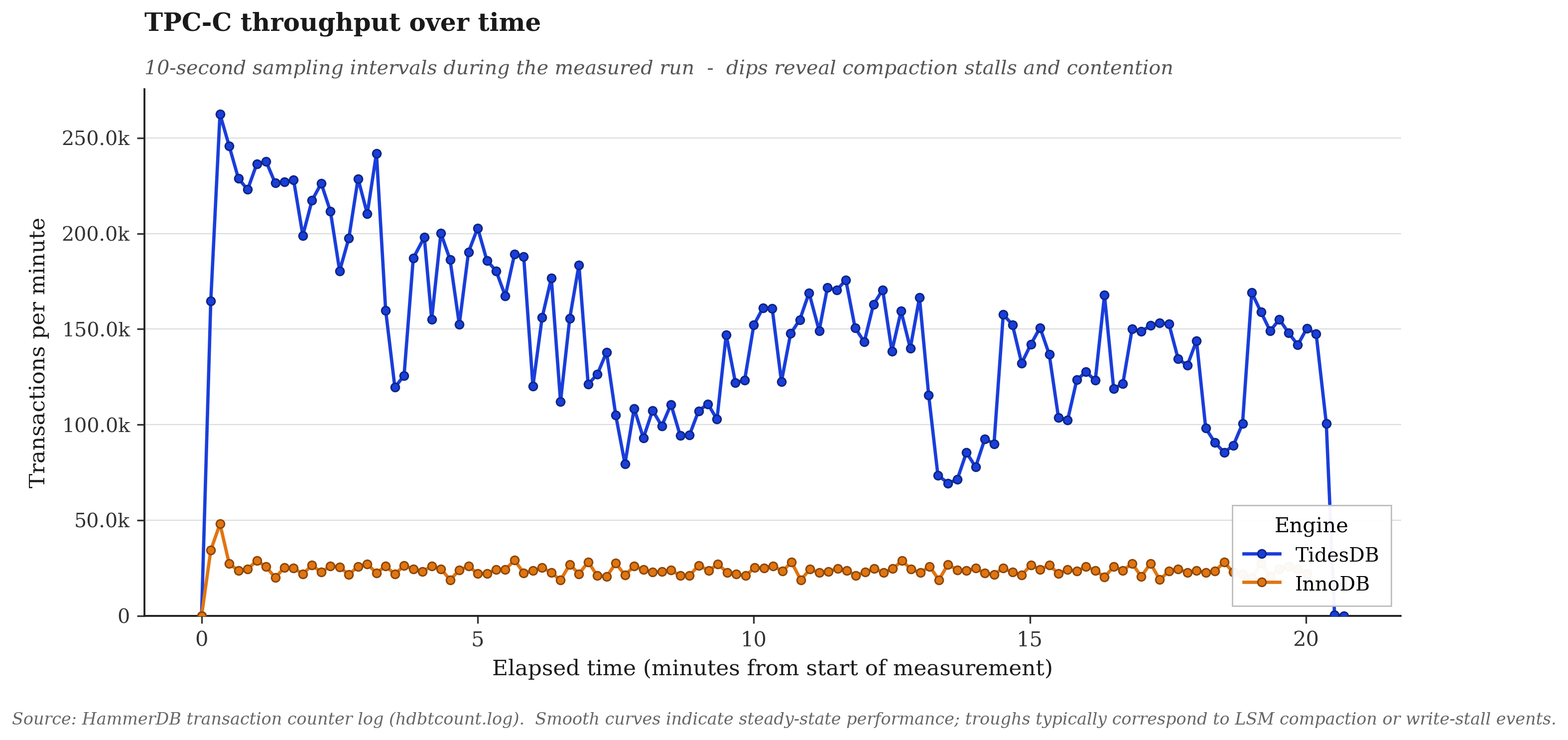 TPC-C throughput over time