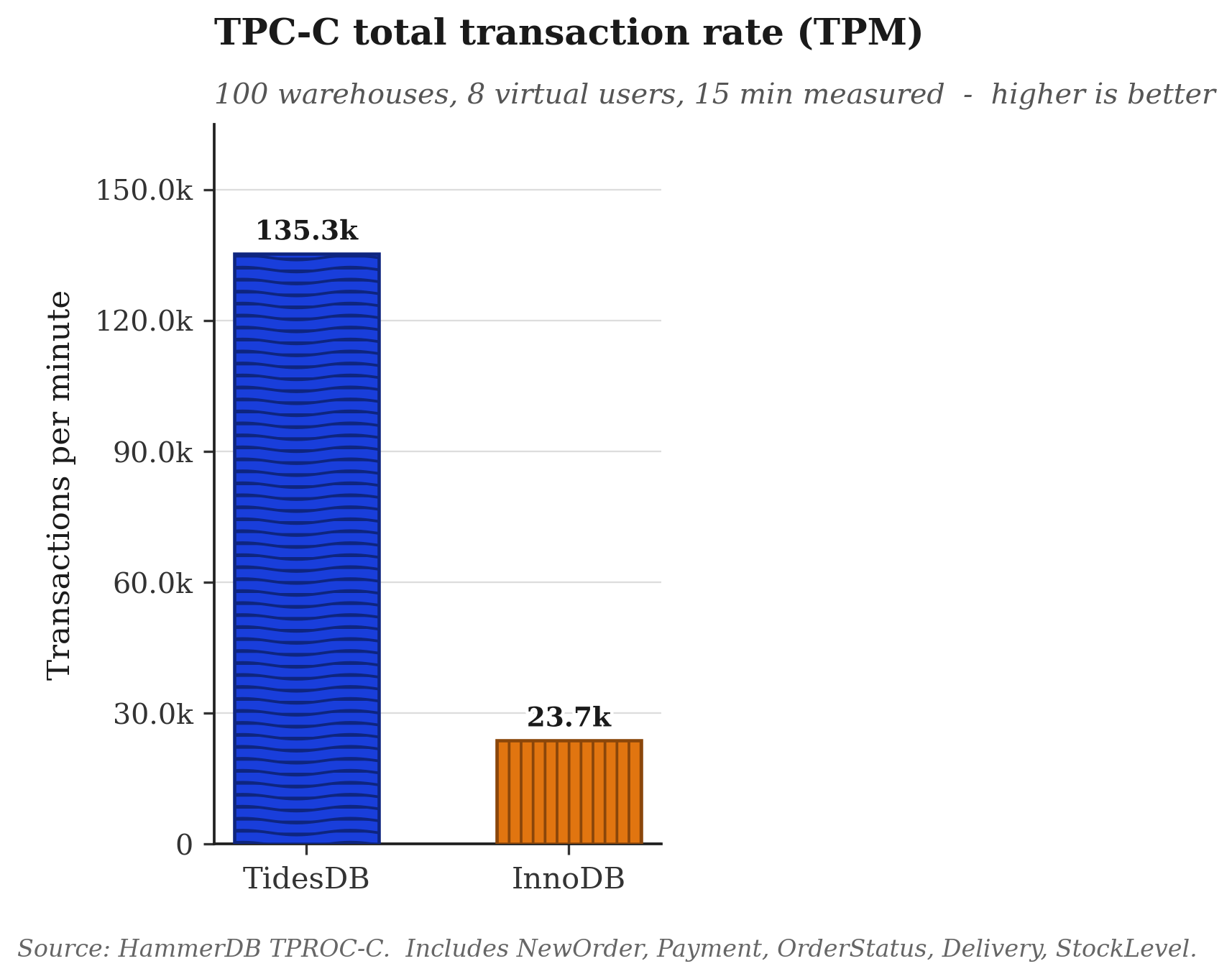TPC-C total transaction rate TPM