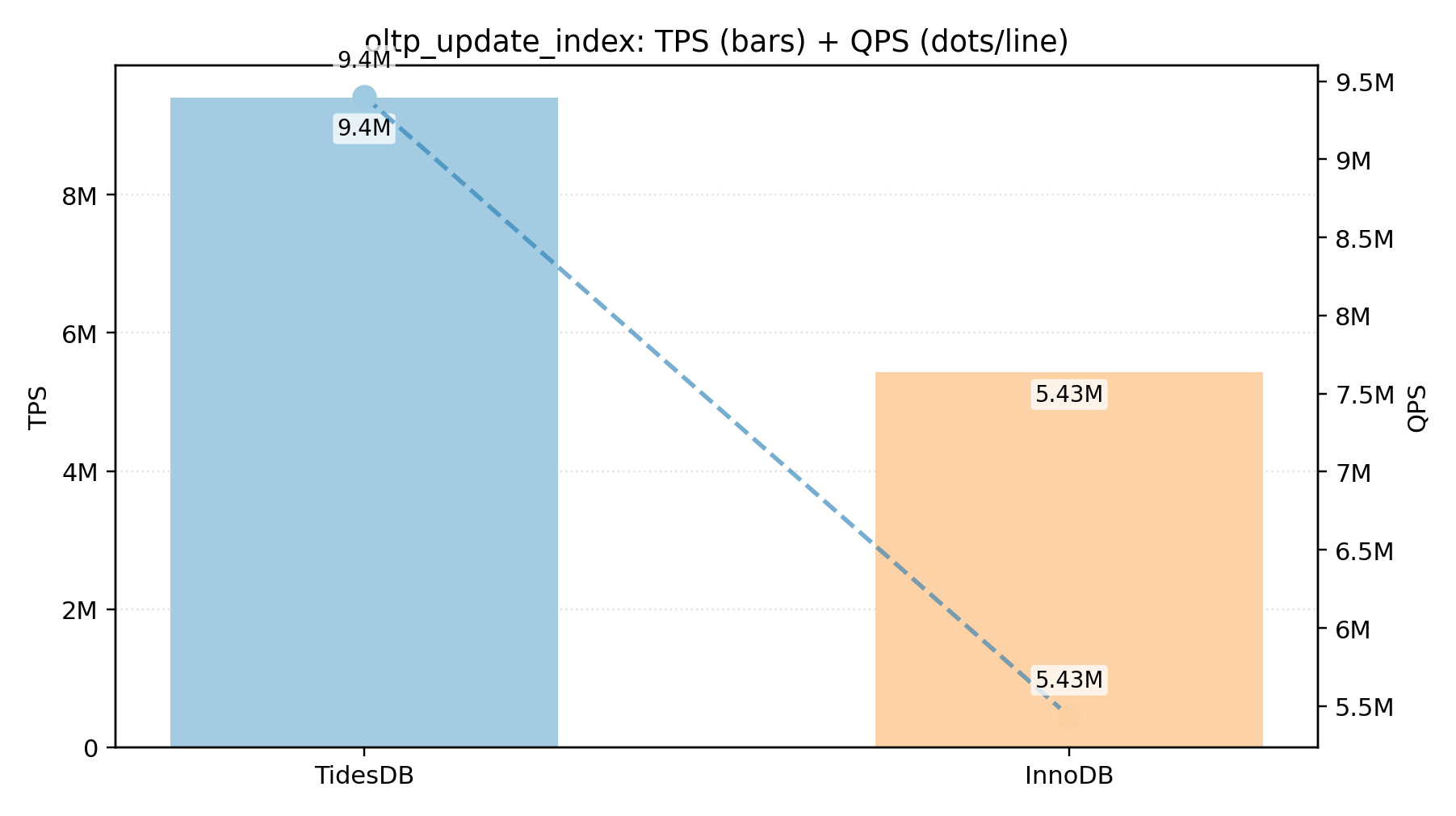 oltp_update_index