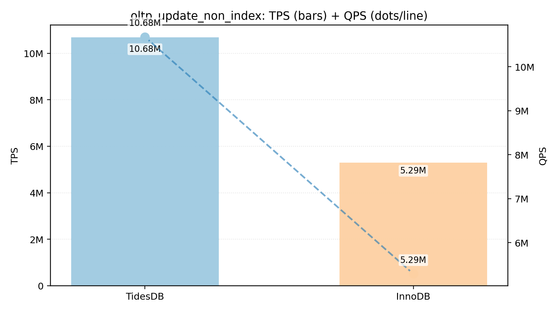 oltp_update_non_index