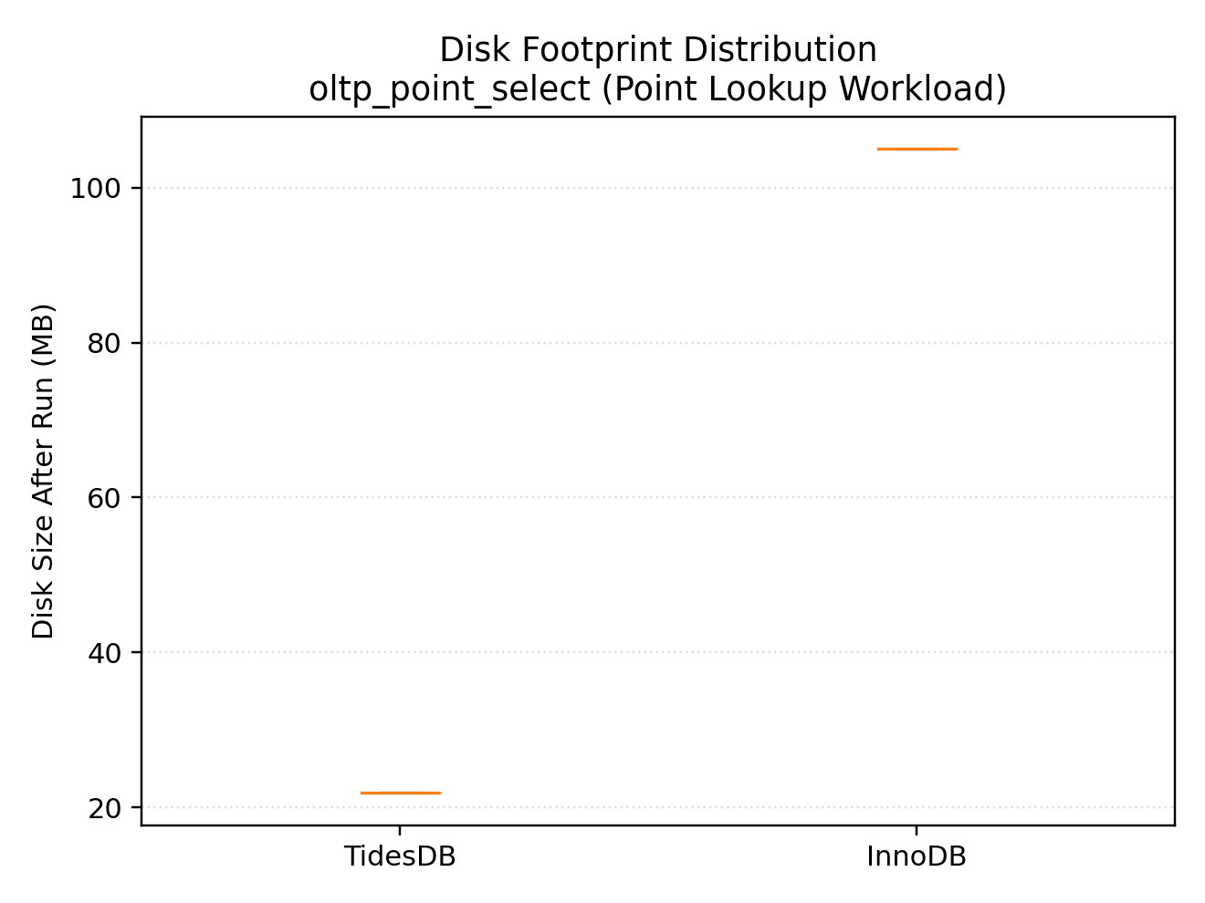 space usage for point lookups
