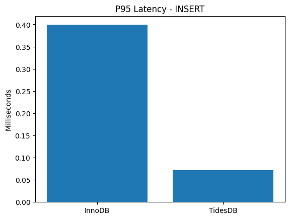 P95 latency – INSERT