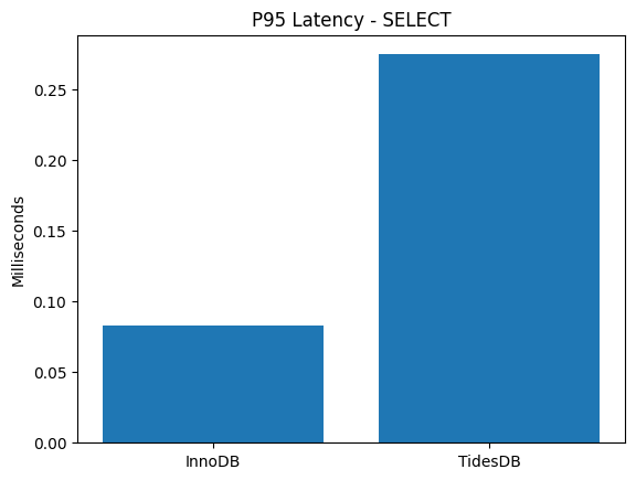 P95 latency – SELECT