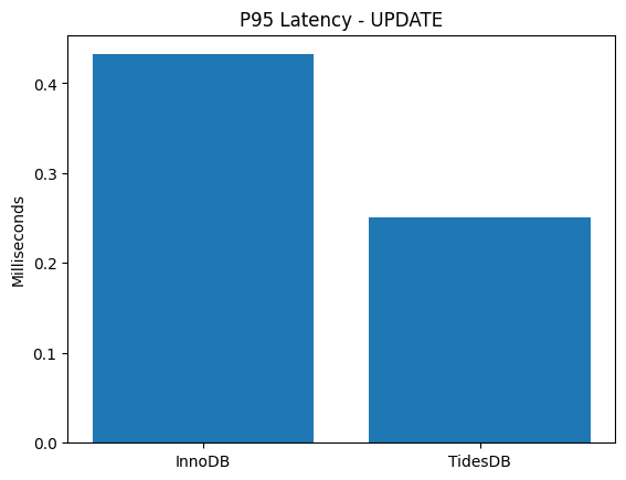 P95 latency – UPDATE