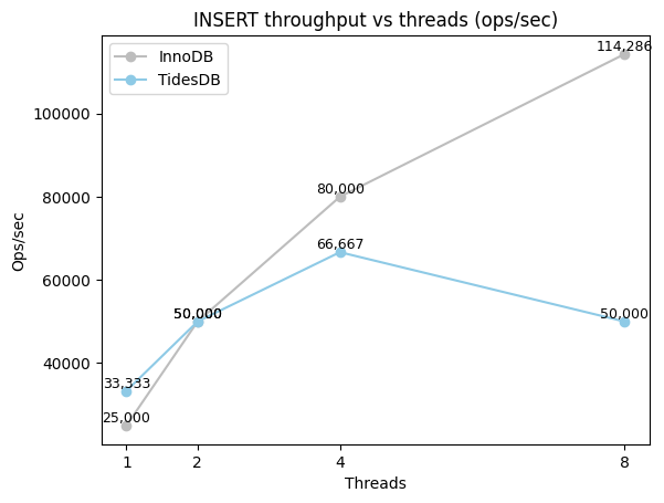 INSERT scaling vs threads