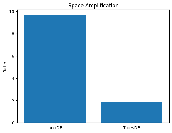 Space amplification