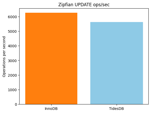 Zipfian UPDATE