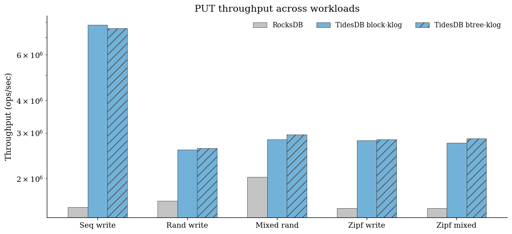 PUT throughput across workloads