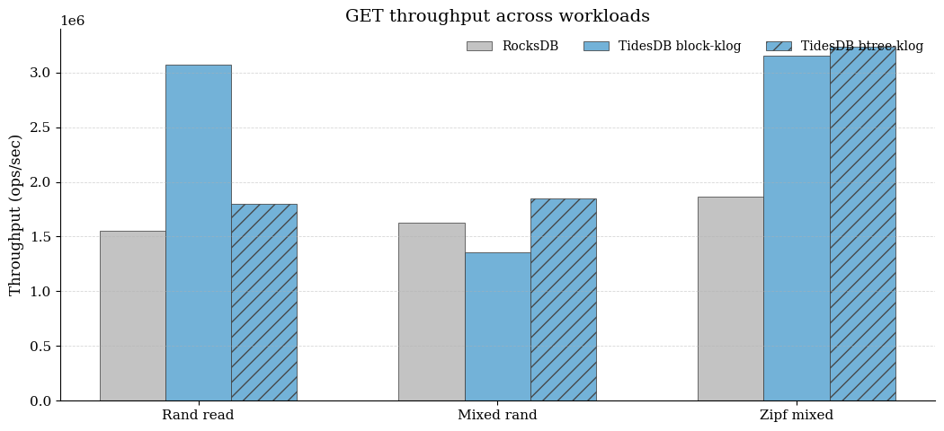 GET throughput across workloads