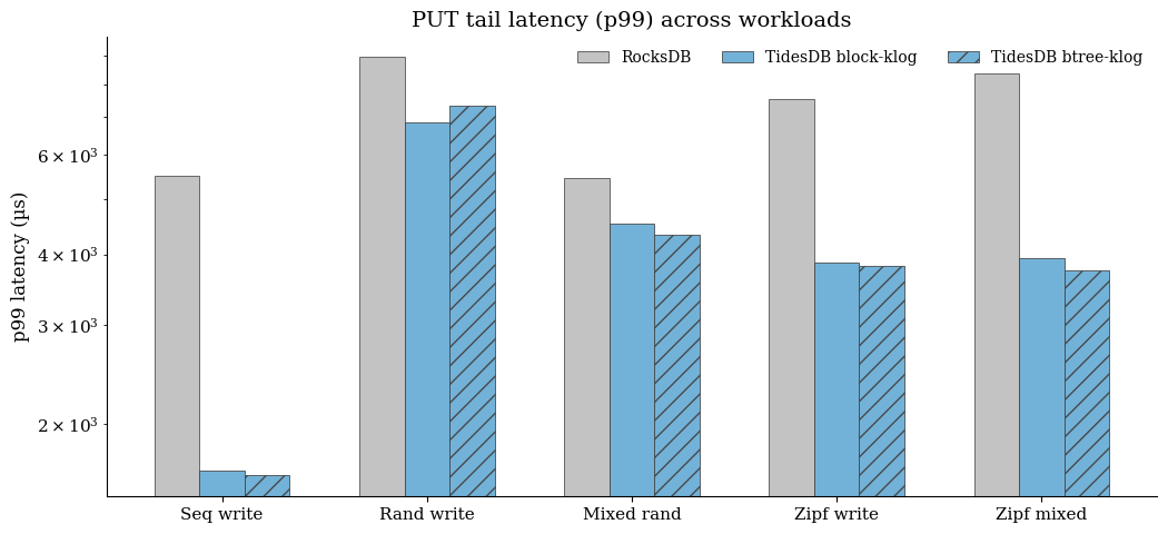 PUT p99 tail latency across workloads