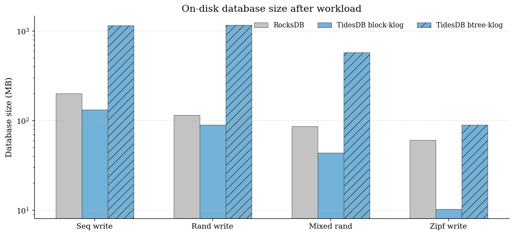 On-disk database size after workload