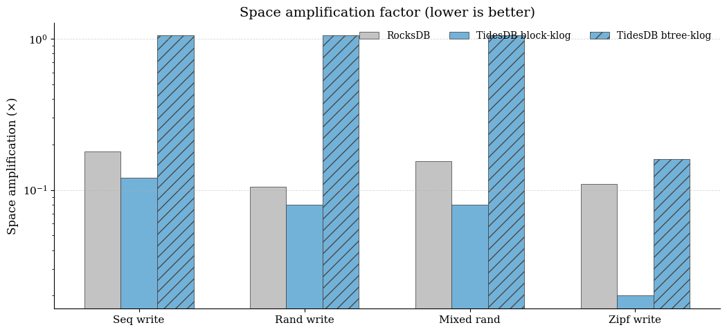 Space amplification factor (lower is better)