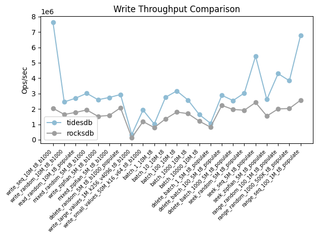 Write throughput (ops/sec)
