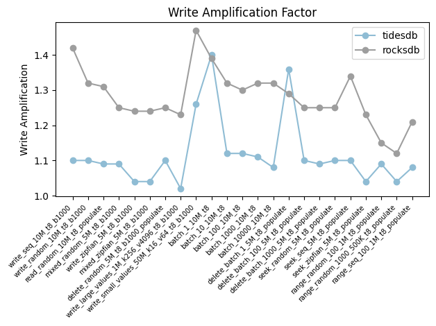 Write amplification