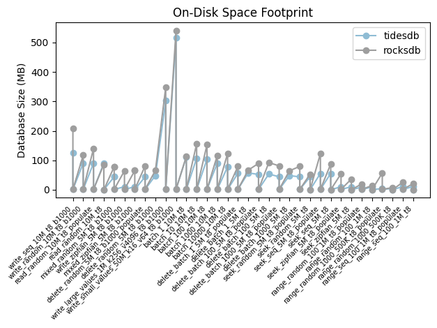 On-disk space footprint