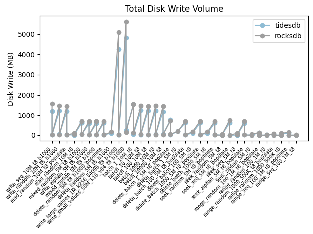 Total disk write volume