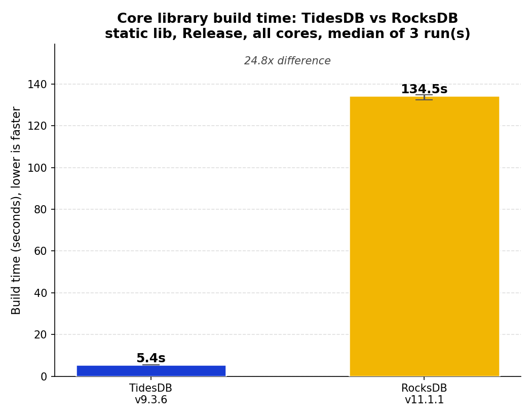 Build Comparison TidesDB v9.3.6 & RocksDB v11.1.1