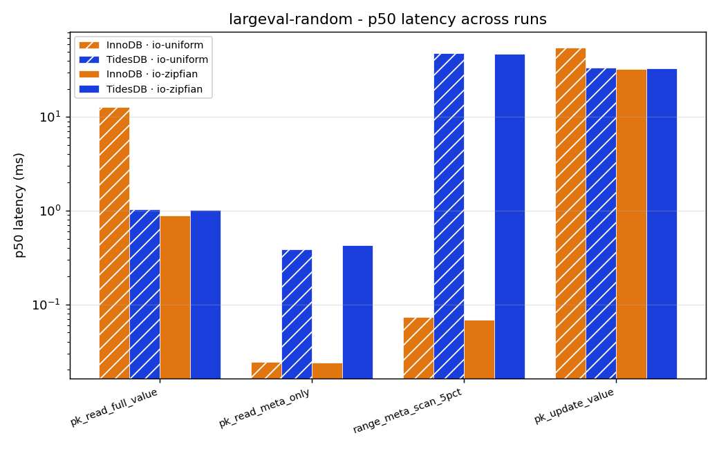 Same query, same data, same cache, only the access pattern changes between the two runs
