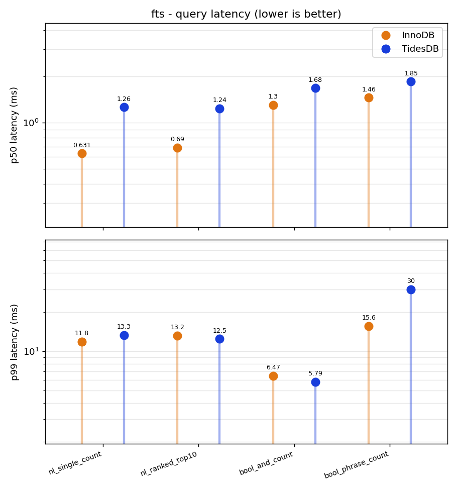 Full-text query latency, p50 and p99, InnoDB versus TidesDB