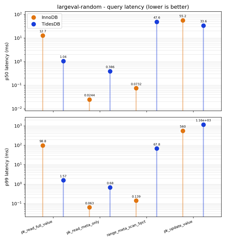 Large value query latency under uniform access, p50 and p99