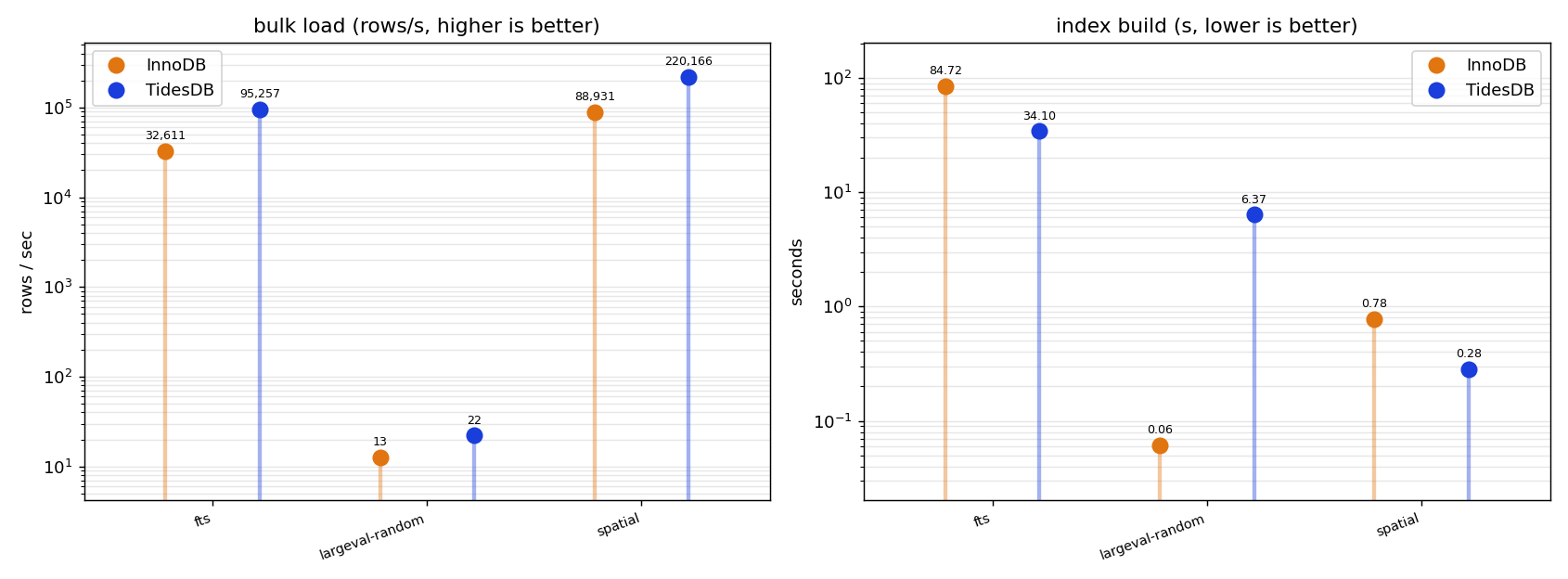 Bulk load throughput and index build time, both engines, all three workloads